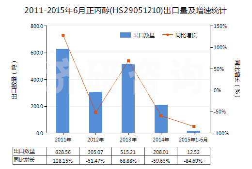 2011-2015年6月正丙醇(HS29051210)出口量及增速統(tǒng)計(jì)
